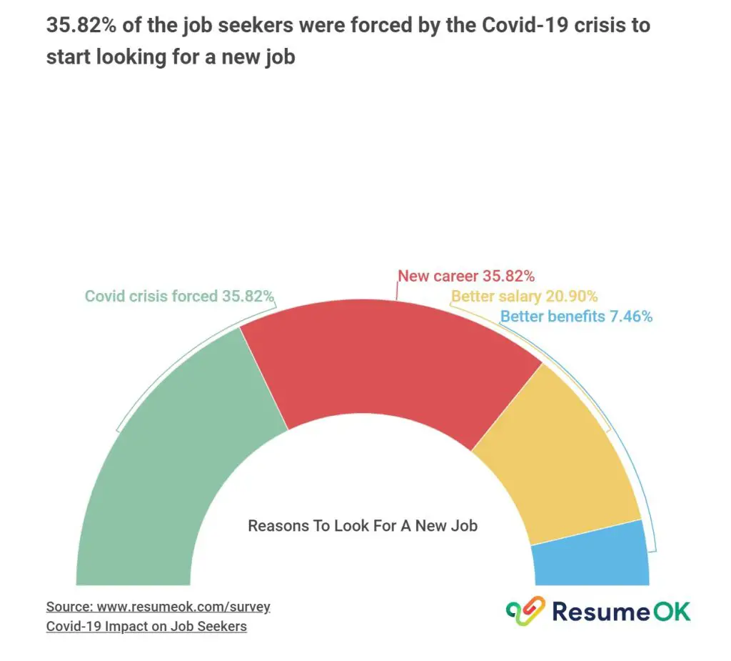 35.82% of the job seekers were forced by the Covid-19 crisis to start looking for a new job